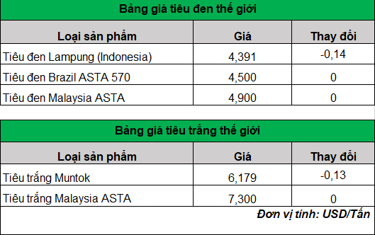 giá tiêu trên thế giới hôm nay 29-3-2024_1711679579.png